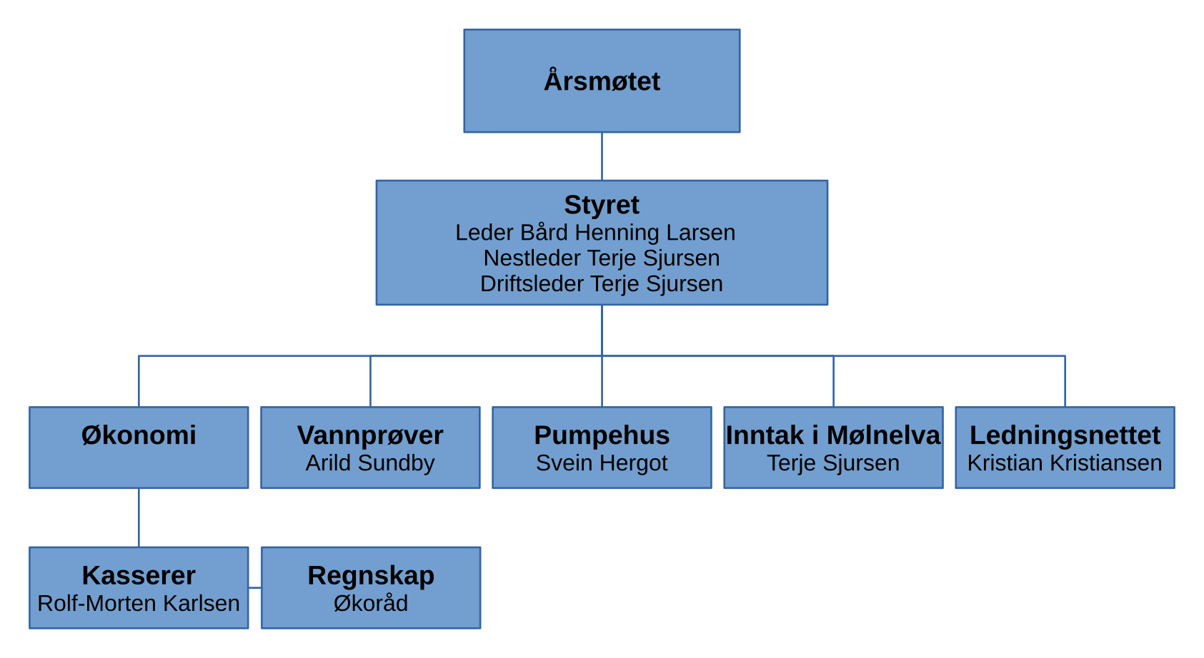Organisasjonskart. Årsmøtet velger styret: leder Bård Henning Larsen, nestleder og driftsleder Terje Sjursen. Under styret ligger økonomi (kasserer Rolf-Morten Karlsen, regnskap Økoråd), vannprøver (Arild Sundby), pumpehus (Svein Hergot), inntak i Mølnelva (Terje Sjursen) og ledningsnettet (Kristian Kristiansen).